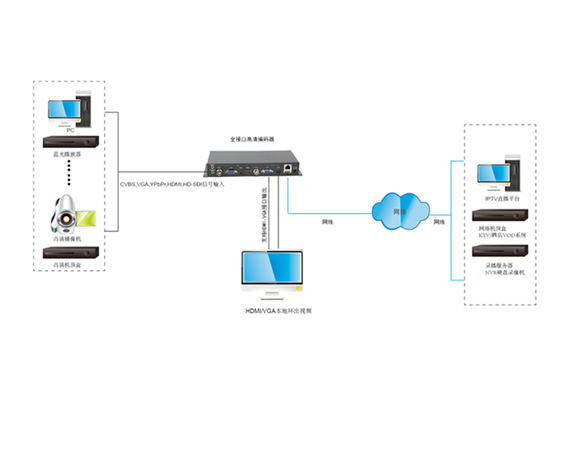 T8000HD高清CVBS/VGA/YPbPr/HDMI/HD-SDI編碼器連接示意圖