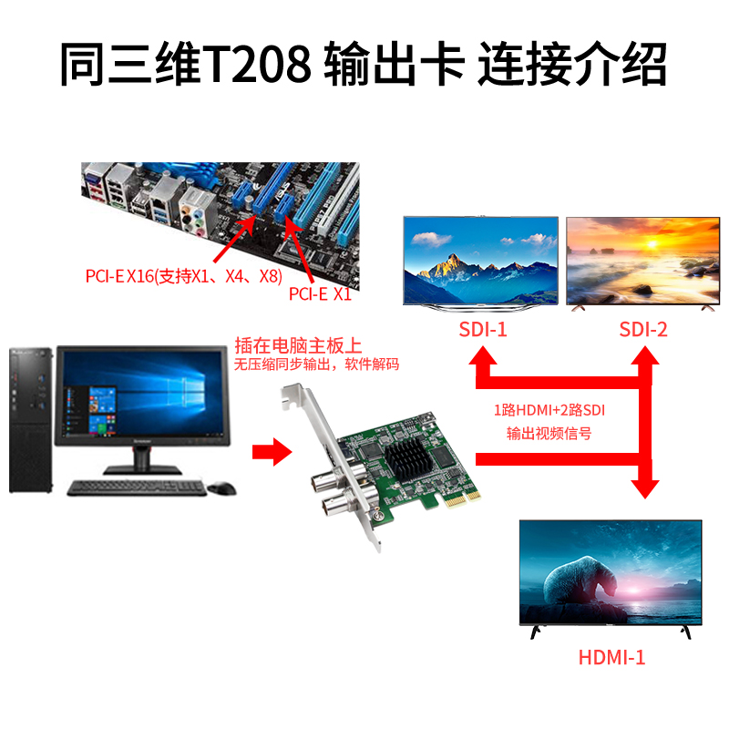 T208雙路輸出卡1SDI+1路HDMI信號支持全高清1080P