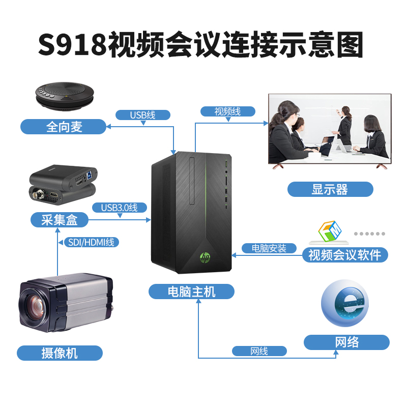 同三維S918高清槍機（207萬像素）20倍高清SDI/HDMI/網(wǎng)絡(luò)一體視頻攝像機