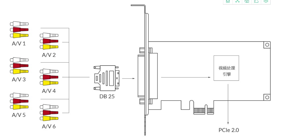 T306-2D六路AV標清音視頻采集卡PCI-E2.0