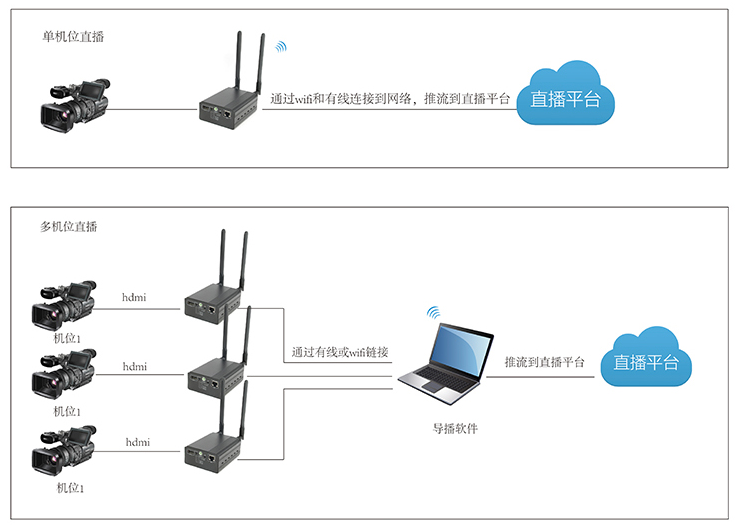 T8000EWH2雙WIFI天線H.265高清直播推流HDMI編碼器WIFI/有線網(wǎng)絡(luò)傳輸鏈接示意圖