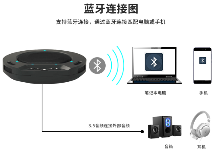 同三維TM2B藍(lán)牙全向麥數(shù)字會(huì)議電話(huà)USB全向麥克風(fēng)