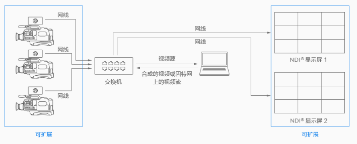 T380S超高清4K SDI轉(zhuǎn)NDI視頻流轉(zhuǎn)換器