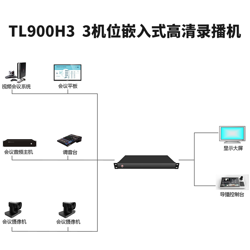 同三維TL900H3嵌入式3機(jī)位會議錄播主機(jī)（1U機(jī)箱）