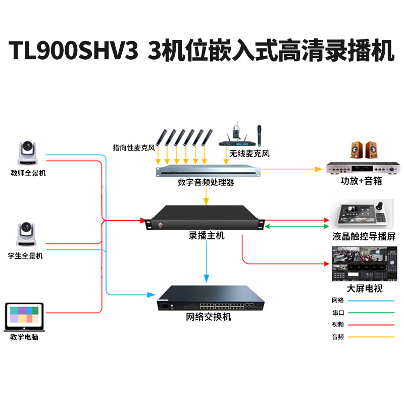 同三維TL900SHV3嵌入式3機(jī)位常態(tài)錄播主機(jī)（1U機(jī)箱）