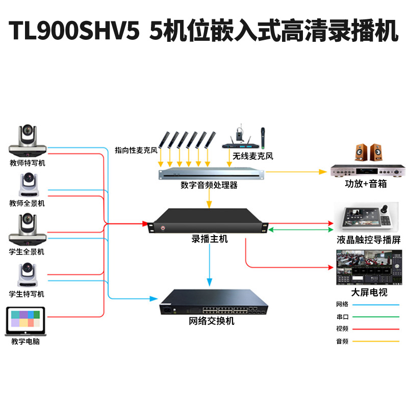 同三維TL900SHV5嵌入式5機位常態(tài)錄播主機（1U機箱）